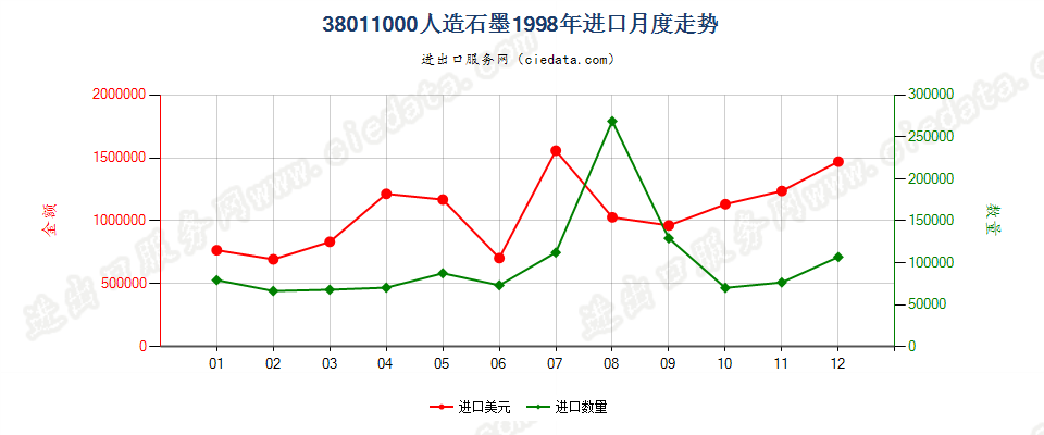 38011000人造石墨进口1998年月度走势图