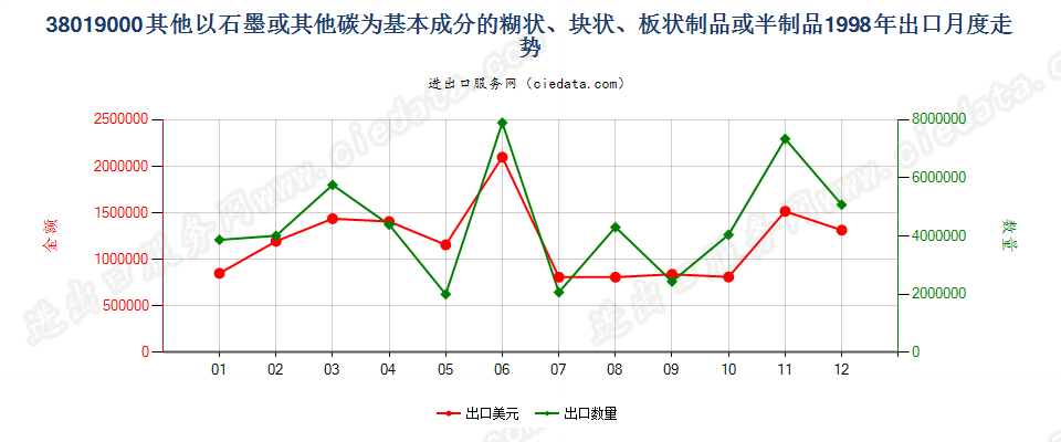 38019000(2013stop)其他以石墨或其他碳为基料的制品出口1998年月度走势图