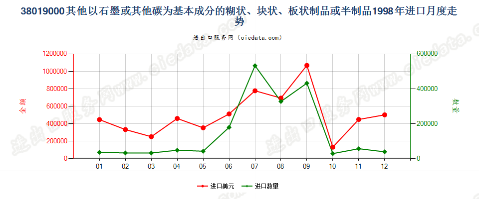 38019000(2013stop)其他以石墨或其他碳为基料的制品进口1998年月度走势图