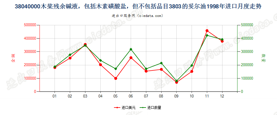 38040000木桨残余碱液进口1998年月度走势图