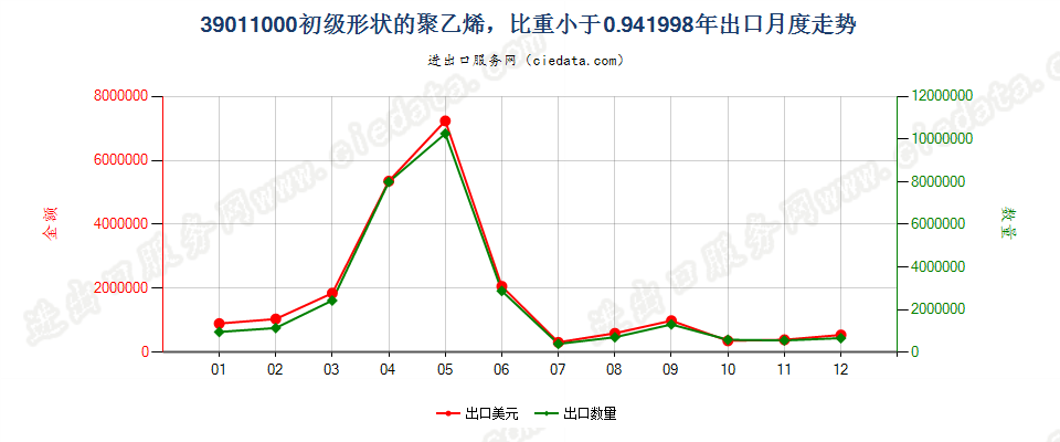 39011000初级形状的聚乙烯，比重＜0.94出口1998年月度走势图