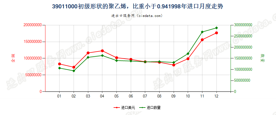 39011000初级形状的聚乙烯，比重＜0.94进口1998年月度走势图