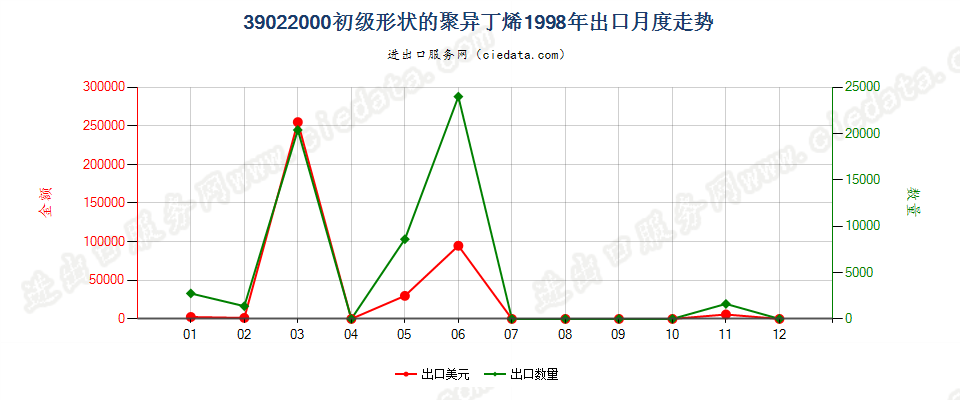 39022000初级形状的聚异丁烯出口1998年月度走势图