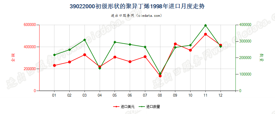 39022000初级形状的聚异丁烯进口1998年月度走势图