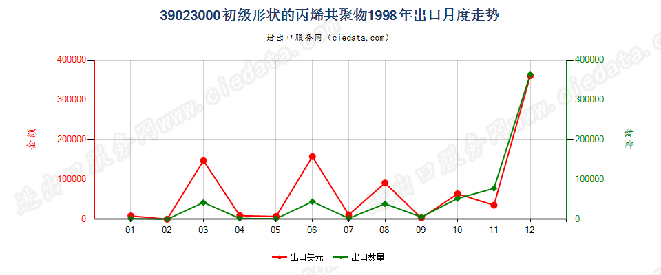 39023000出口1998年月度走势图