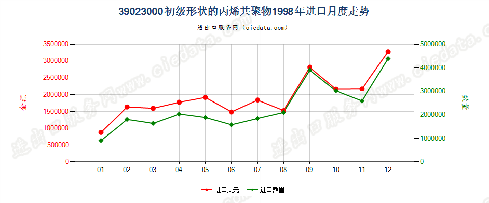 39023000进口1998年月度走势图