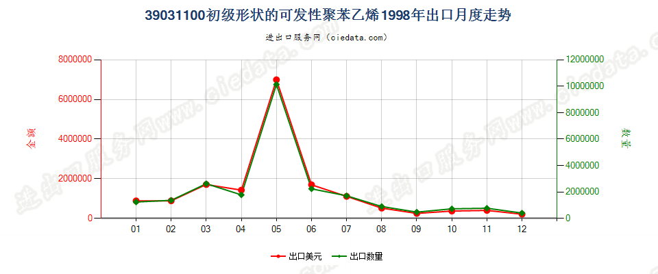 39031100初级形状的可发性聚苯乙烯出口1998年月度走势图