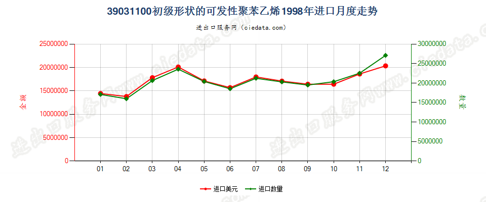 39031100初级形状的可发性聚苯乙烯进口1998年月度走势图