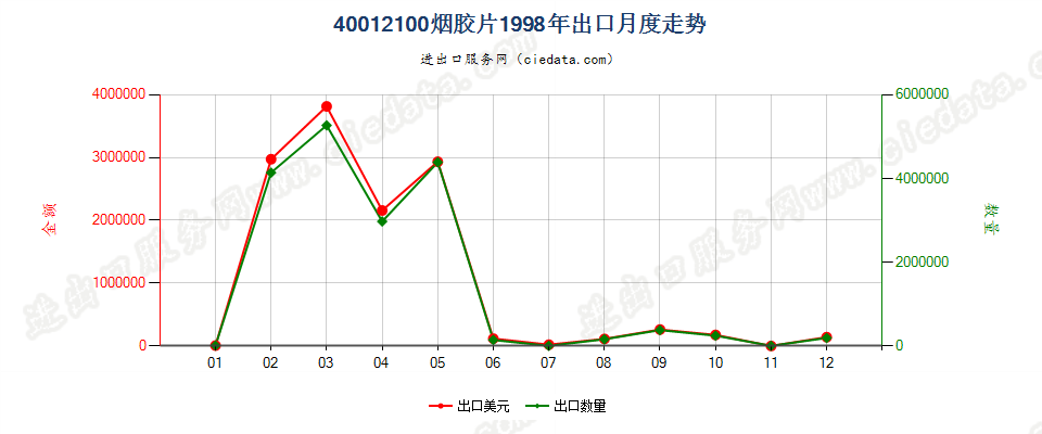40012100烟胶片出口1998年月度走势图