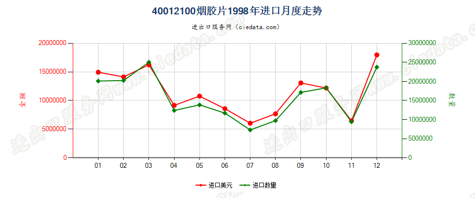40012100烟胶片进口1998年月度走势图