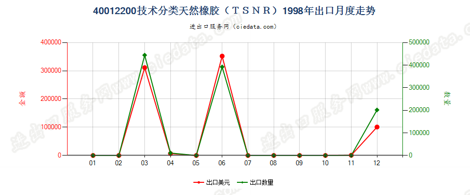 40012200技术分类天然橡胶（TSNR）出口1998年月度走势图