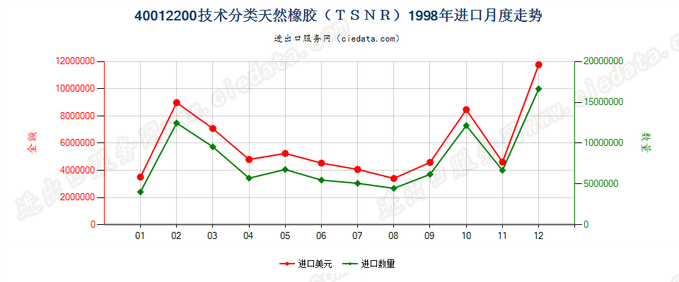40012200技术分类天然橡胶（TSNR）进口1998年月度走势图