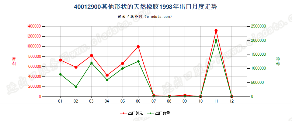 40012900其他形状的天然橡胶出口1998年月度走势图