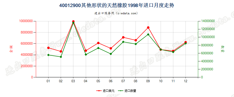 40012900其他形状的天然橡胶进口1998年月度走势图
