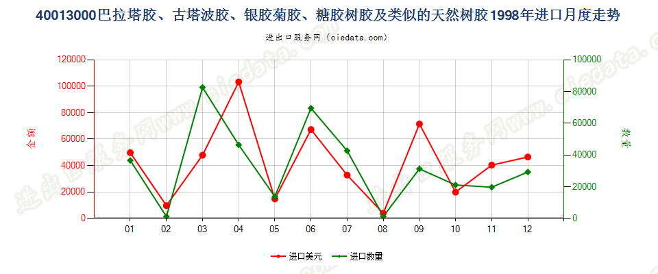 40013000巴拉塔胶、古塔波胶、银胶菊胶、糖胶树胶及类似的天然树胶进口1998年月度走势图