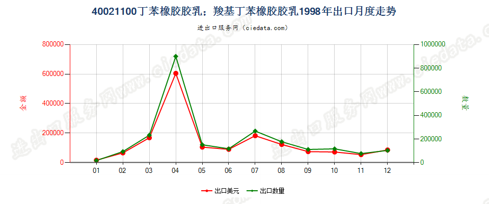 40021100出口1998年月度走势图