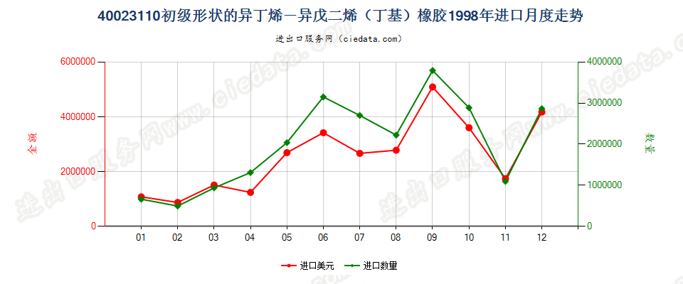40023110初级形状的异丁烯-异戊二烯（丁基）橡胶进口1998年月度走势图