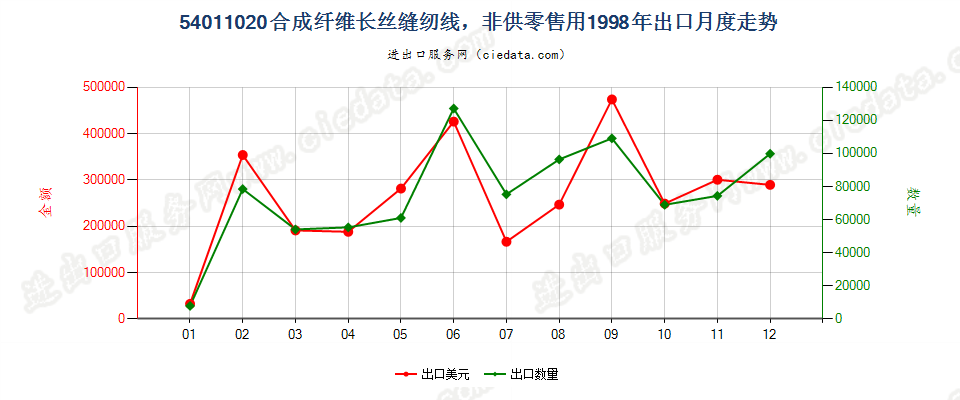54011020合成纤维长丝缝纫线，供零售用出口1998年月度走势图