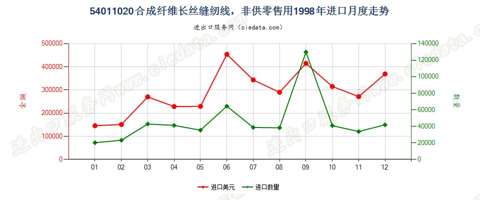 54011020合成纤维长丝缝纫线，供零售用进口1998年月度走势图