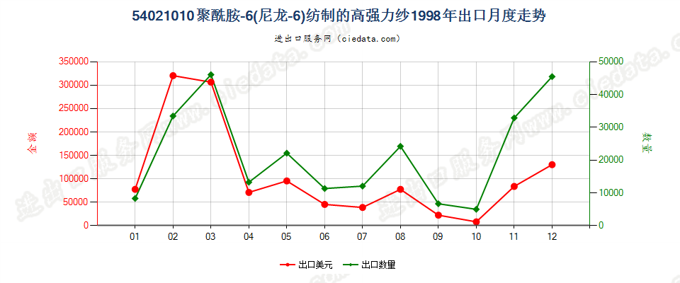 54021010(2007stop)聚酰胺-6（尼龙-6）纺制的高强力纱出口1998年月度走势图