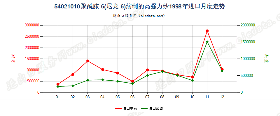 54021010(2007stop)聚酰胺-6（尼龙-6）纺制的高强力纱进口1998年月度走势图