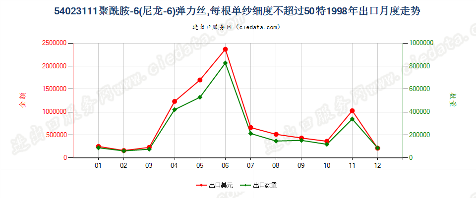 54023111尼龙-6弹力丝，每根单纱细度≤50特出口1998年月度走势图