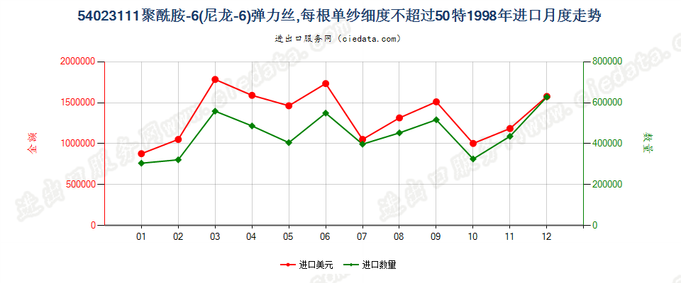 54023111尼龙-6弹力丝，每根单纱细度≤50特进口1998年月度走势图