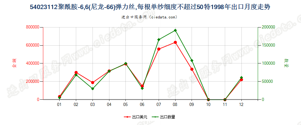54023112尼龙-6，6弹力丝，每根单纱细度≤50特出口1998年月度走势图