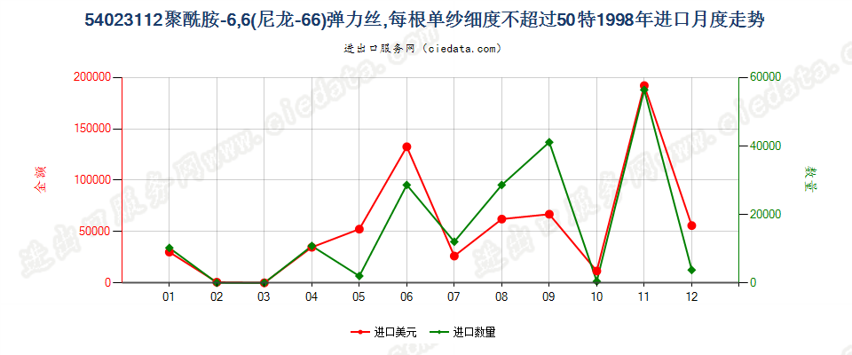 54023112尼龙-6，6弹力丝，每根单纱细度≤50特进口1998年月度走势图