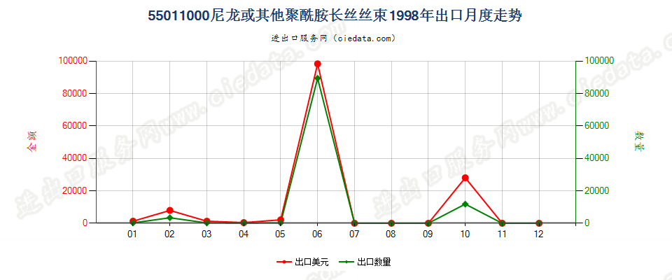 55011000(2022STOP)尼龙或其他聚酰胺长丝丝束出口1998年月度走势图
