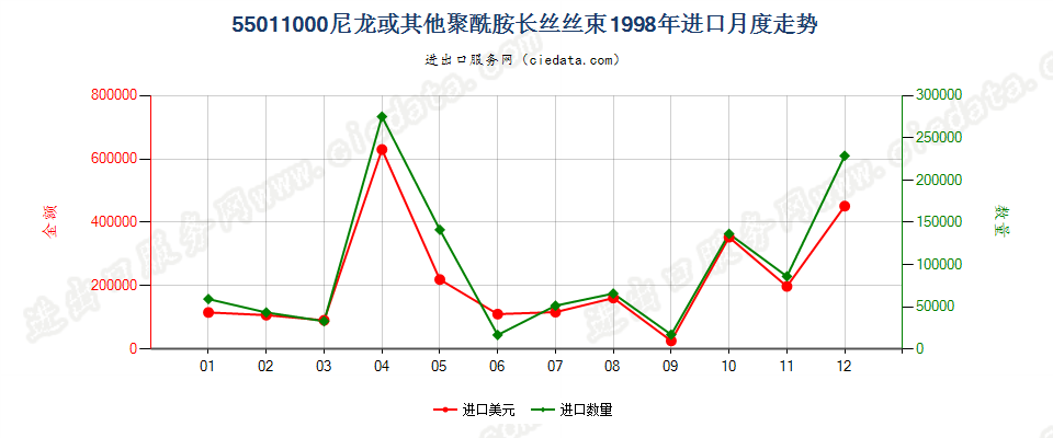 55011000(2022STOP)尼龙或其他聚酰胺长丝丝束进口1998年月度走势图