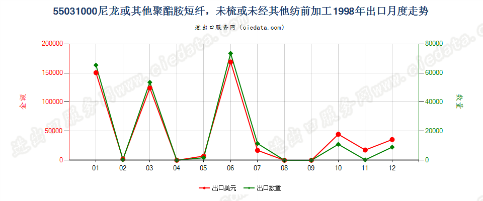 55031000(2007stop)尼龙等聚酰胺短纤，未梳或未经其他纺前加工出口1998年月度走势图