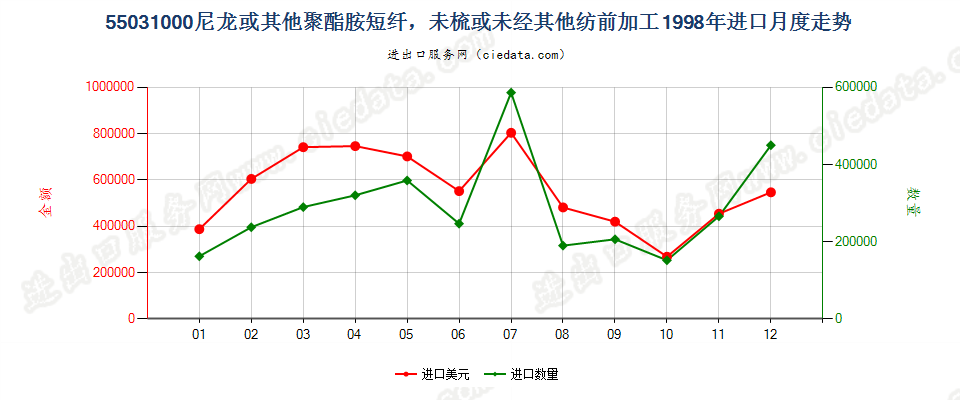 55031000(2007stop)尼龙等聚酰胺短纤，未梳或未经其他纺前加工进口1998年月度走势图