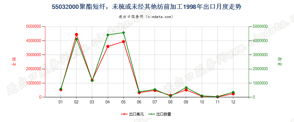 55032000聚酯短纤，未梳或未经其他纺前加工出口1998年月度走势图