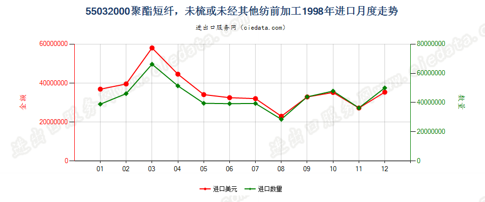 55032000聚酯短纤，未梳或未经其他纺前加工进口1998年月度走势图