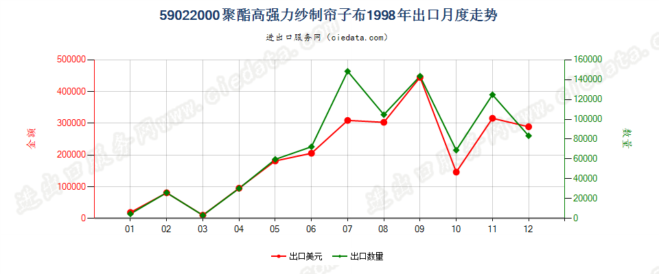 59022000聚酯高强力纱制帘子布出口1998年月度走势图