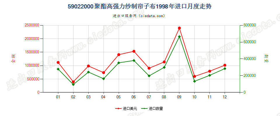 59022000聚酯高强力纱制帘子布进口1998年月度走势图