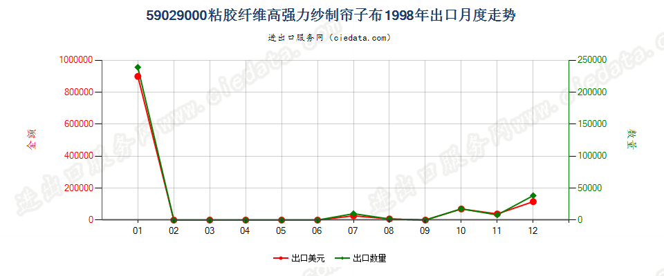 59029000粘胶纤维高强力纱制帘子布出口1998年月度走势图