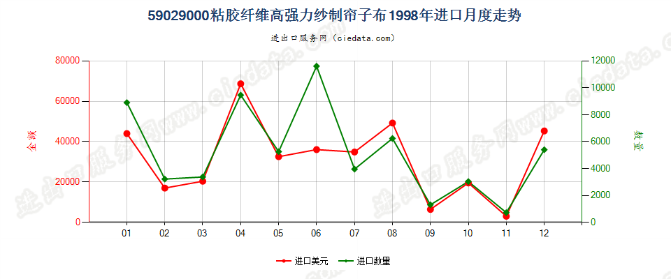 59029000粘胶纤维高强力纱制帘子布进口1998年月度走势图