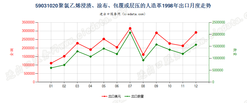 59031020聚氯乙烯浸渍、涂布、包覆或层压的人造革出口1998年月度走势图