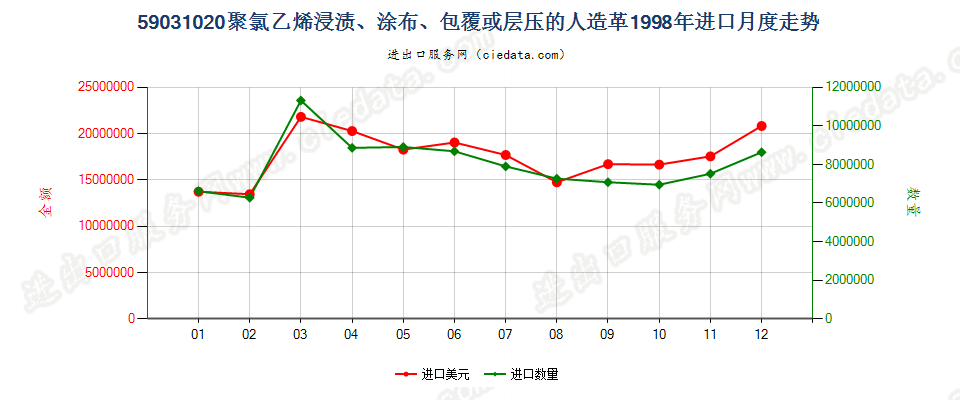 59031020聚氯乙烯浸渍、涂布、包覆或层压的人造革进口1998年月度走势图