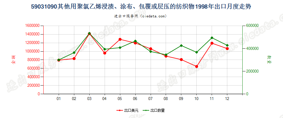 59031090其他聚氯乙烯浸涂、包覆或层压的纺织物出口1998年月度走势图