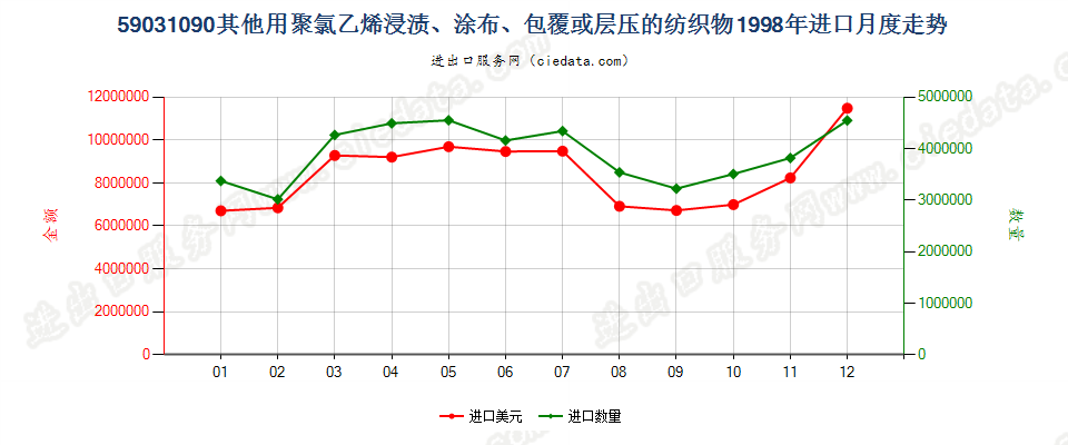 59031090其他聚氯乙烯浸涂、包覆或层压的纺织物进口1998年月度走势图