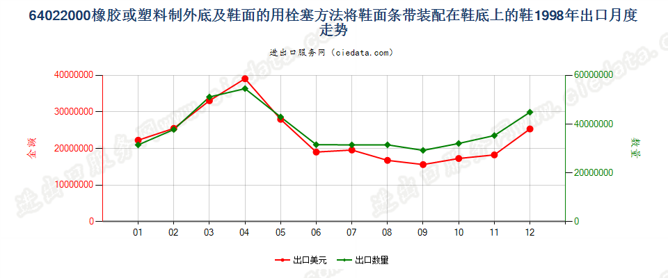 64022000用栓塞法装配橡胶或塑料制外底及鞋面的鞋靴出口1998年月度走势图
