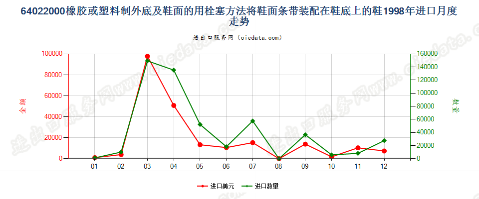 64022000用栓塞法装配橡胶或塑料制外底及鞋面的鞋靴进口1998年月度走势图