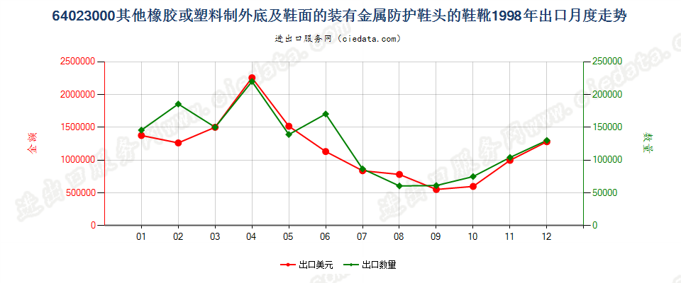 64023000(2007stop)其他橡或塑外底及鞋面装金属防护鞋头的鞋靴出口1998年月度走势图