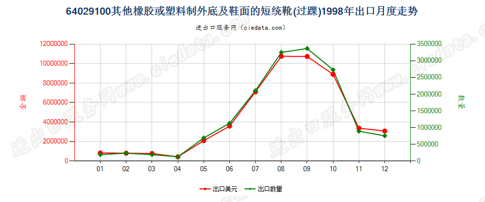 64029100其他橡胶或塑料制外底及鞋面的过踝鞋靴出口1998年月度走势图