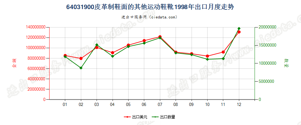 64031900橡、塑或革外底，皮革制鞋面的其他运动鞋靴出口1998年月度走势图