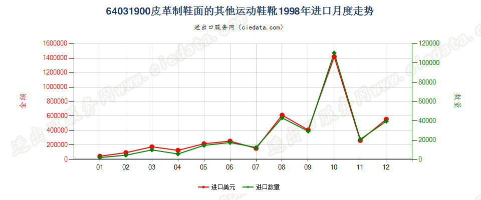 64031900橡、塑或革外底，皮革制鞋面的其他运动鞋靴进口1998年月度走势图