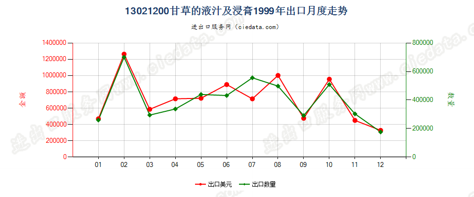 13021200甘草液汁及浸膏出口1999年月度走势图